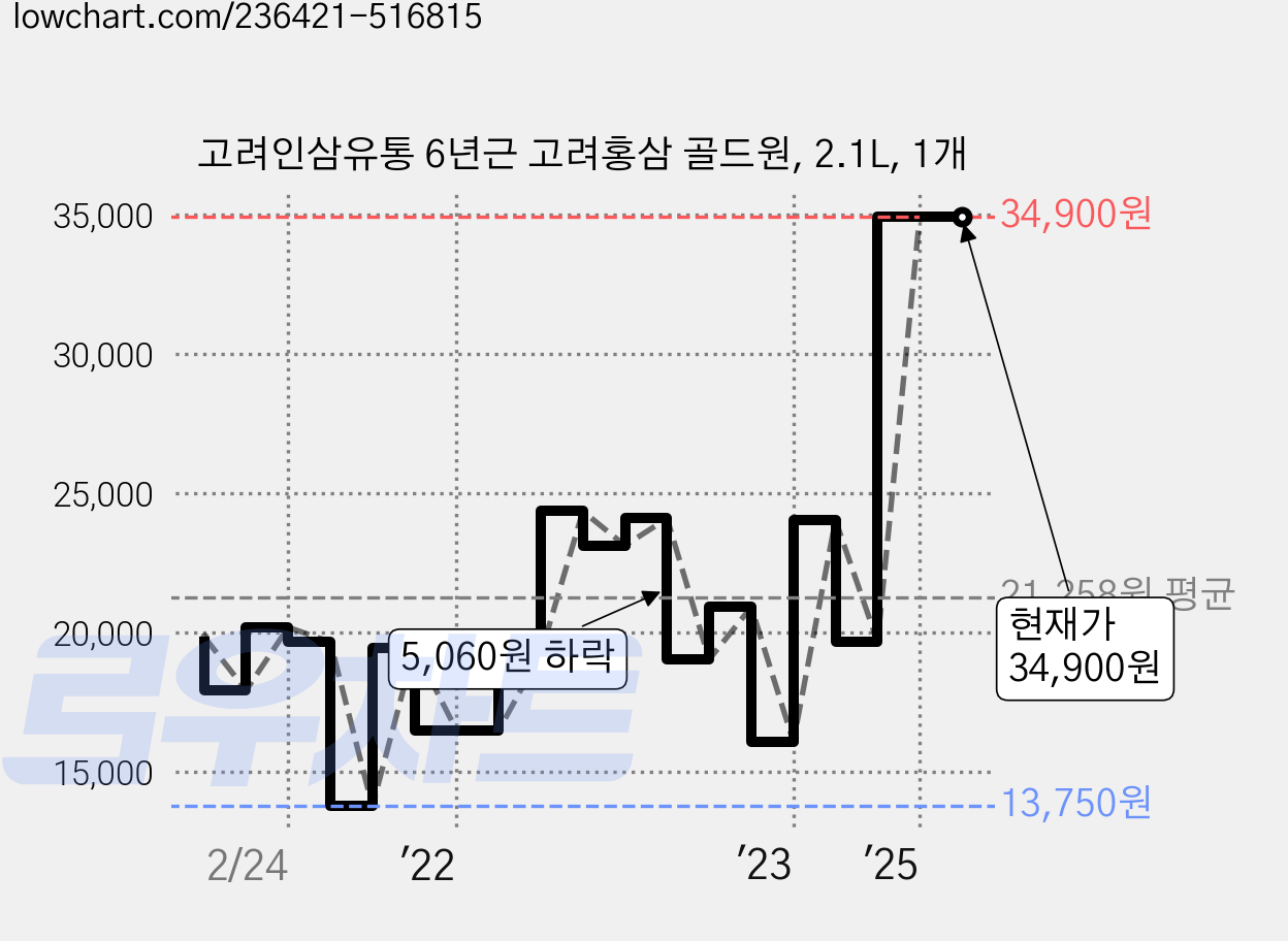 고려인삼유통 6년근 고려홍삼 골드원, 2.1L, 1개 가격 변동 차트, 현재가 34,900원, 관측 최저가 13,750원