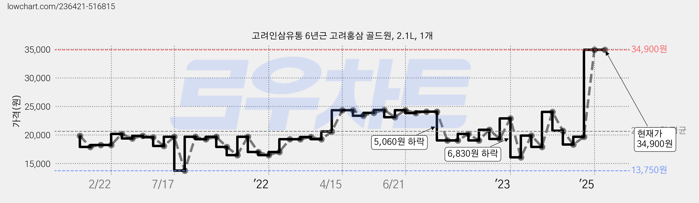고려인삼유통 6년근 고려홍삼 골드원, 2.1L, 1개 가격 변동 차트, 현재가 34,900원, 관측 최저가 13,750원