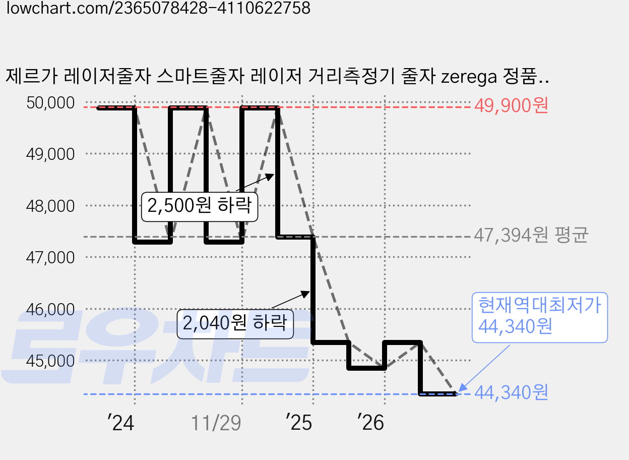 제르가 레이저줄자 스마트줄자 레이저 거리측정기 줄자 zerega 정품, 1개 가격 변동 차트, 현재가 44,340원, 역대최저가