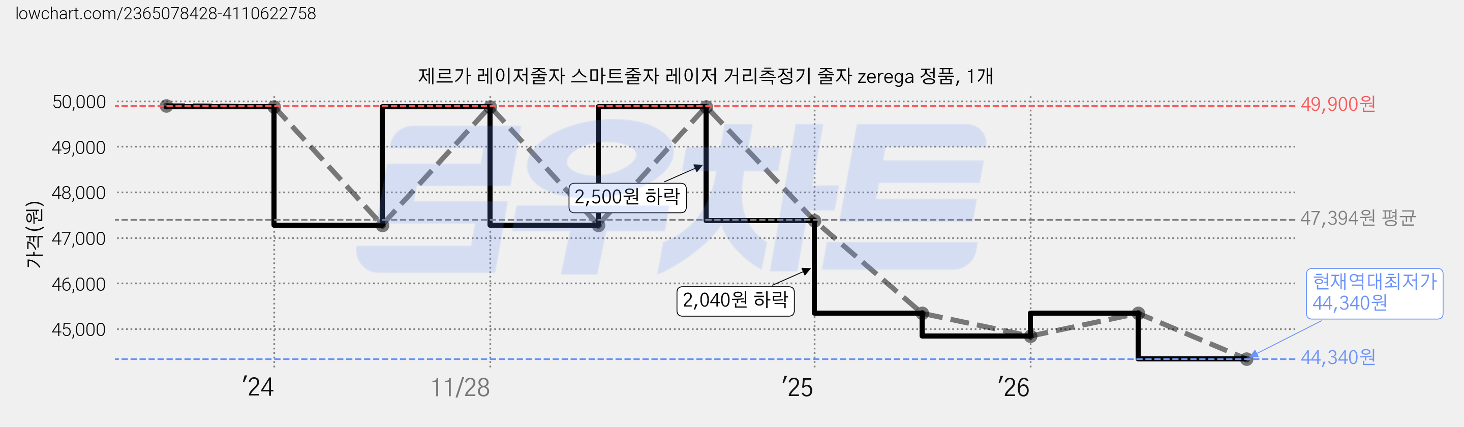 제르가 레이저줄자 스마트줄자 레이저 거리측정기 줄자 zerega 정품, 1개 가격 변동 차트, 현재가 44,340원, 역대최저가