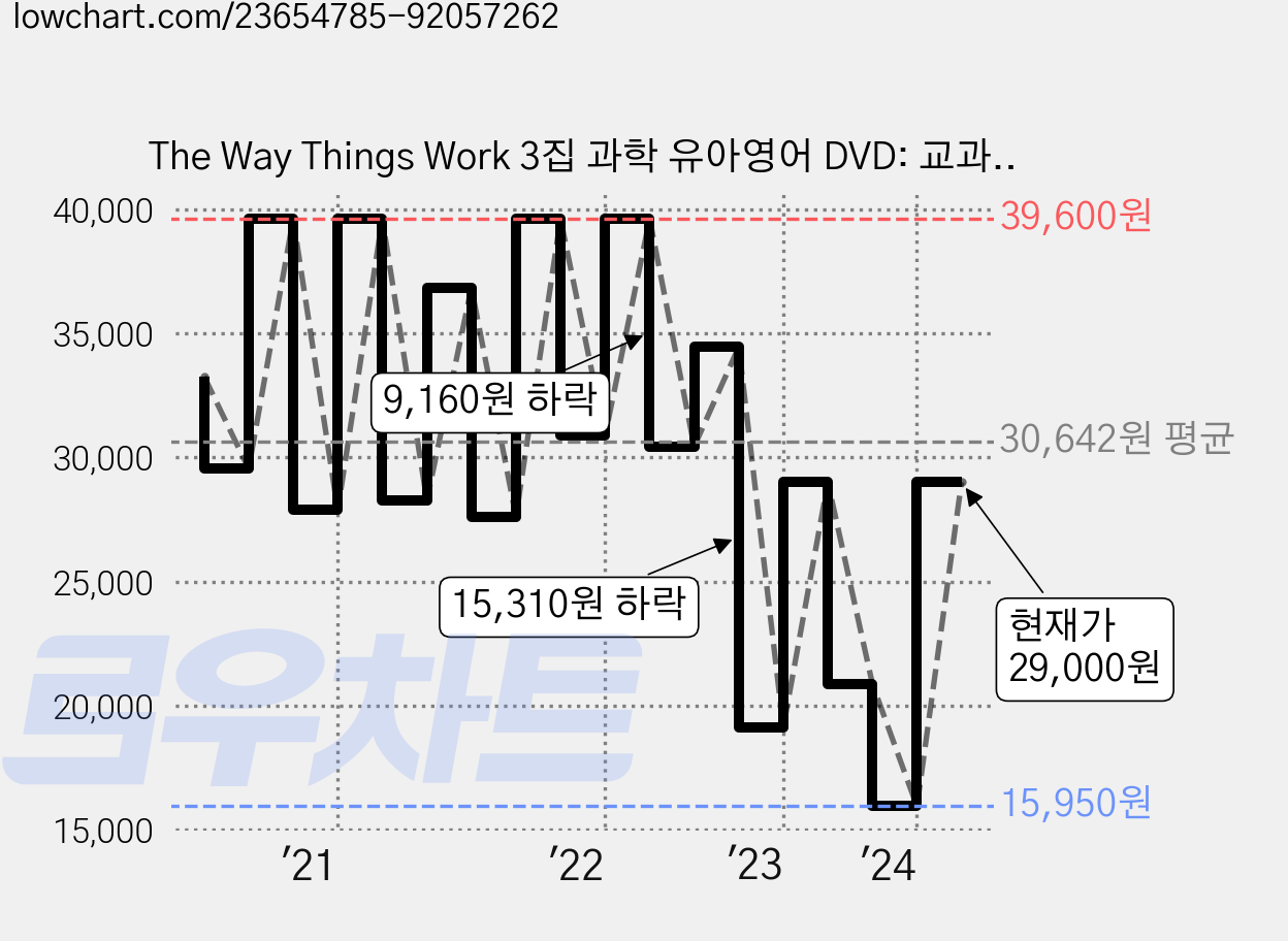 The Way Things Work 3집 과학 유아영어 DVD: 교과서에 나오는 기계의 원리들, 4CD 가격 변동 차트, 현재가 29,000원, 관측 최저가 15,950원