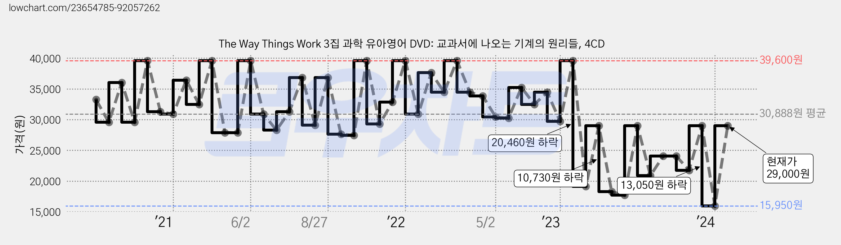 The Way Things Work 3집 과학 유아영어 DVD: 교과서에 나오는 기계의 원리들, 4CD 가격 변동 차트, 현재가 29,000원, 관측 최저가 15,950원