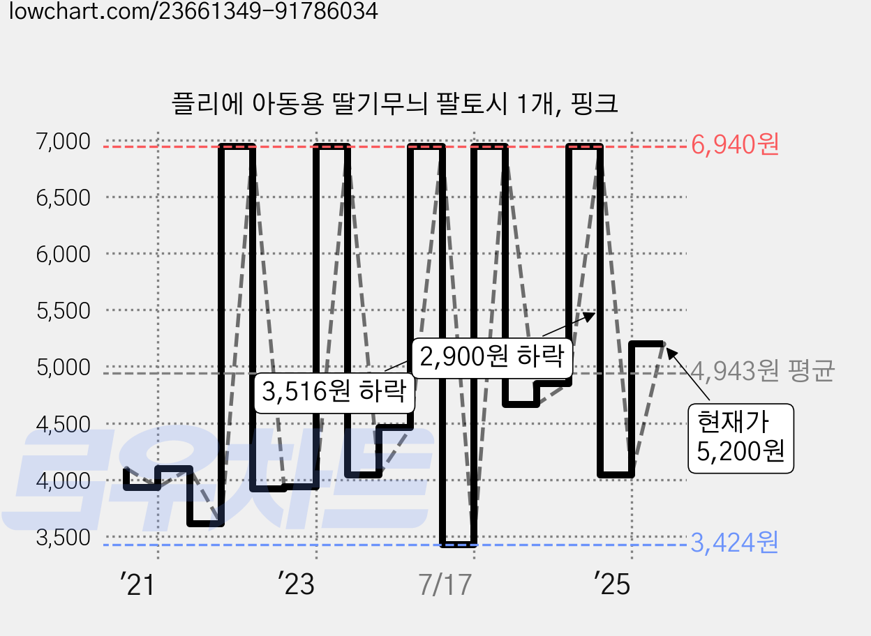 플리에 아동용 딸기무늬 팔토시 1개, 핑크 가격 변동 차트, 현재가 5,200원, 관측 최저가 3,424원