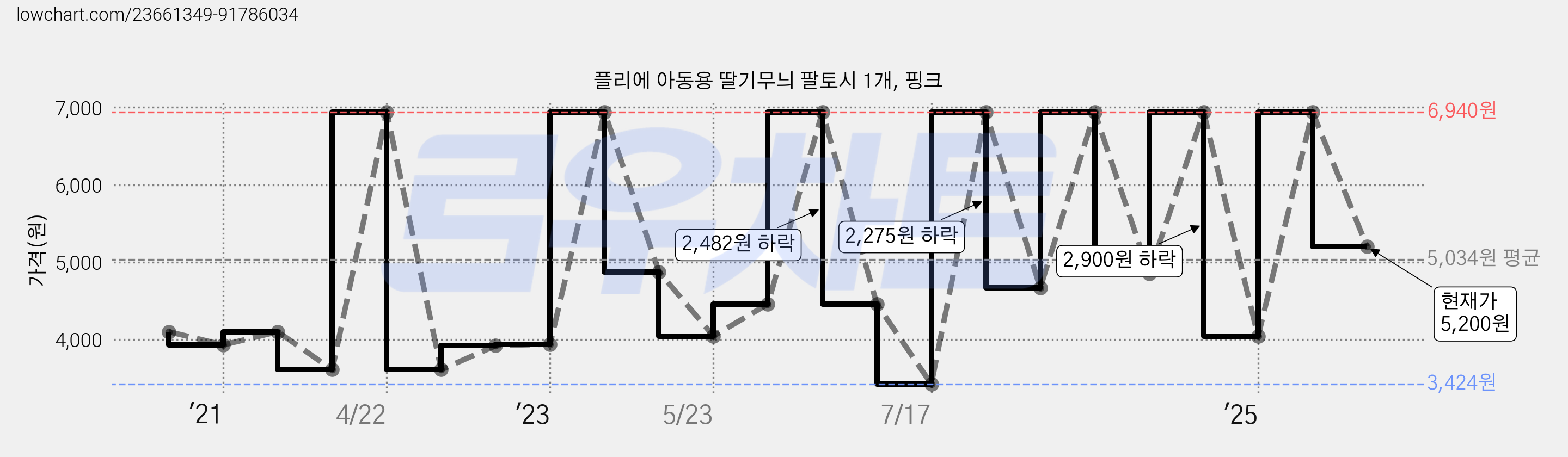 플리에 아동용 딸기무늬 팔토시 1개, 핑크 가격 변동 차트, 현재가 5,200원, 관측 최저가 3,424원