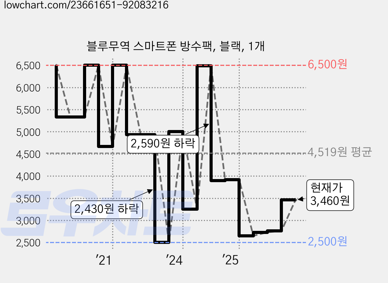 블루무역 스마트폰 방수팩, 블랙, 1개 가격 변동 차트, 현재가 3,460원, 관측 최저가 2,500원