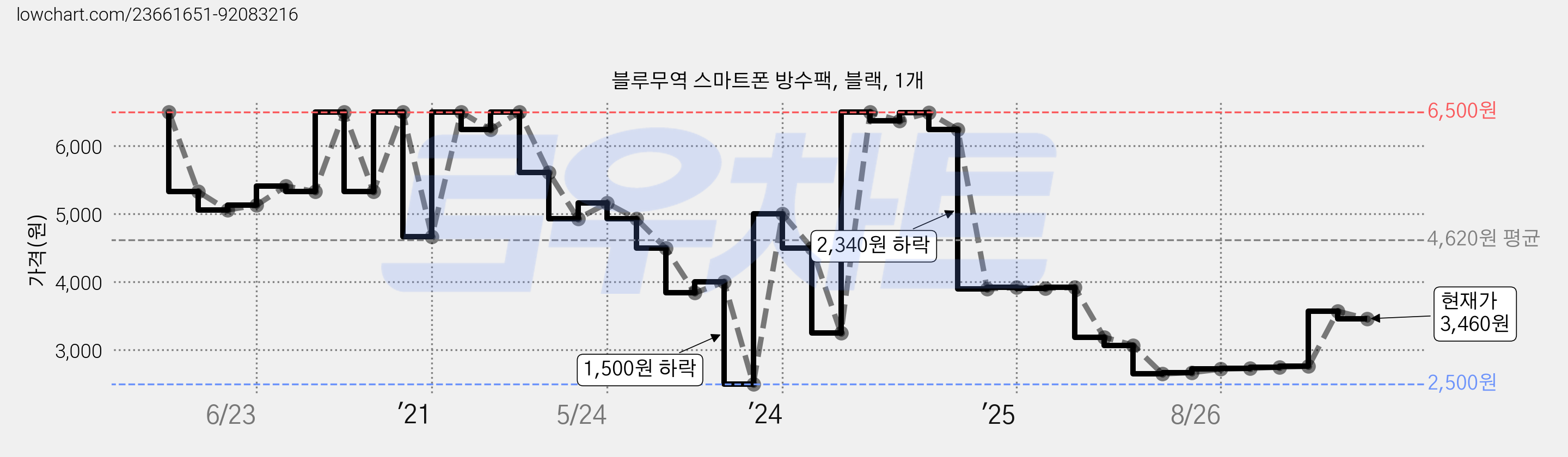 블루무역 스마트폰 방수팩, 블랙, 1개 가격 변동 차트, 현재가 3,460원, 관측 최저가 2,500원