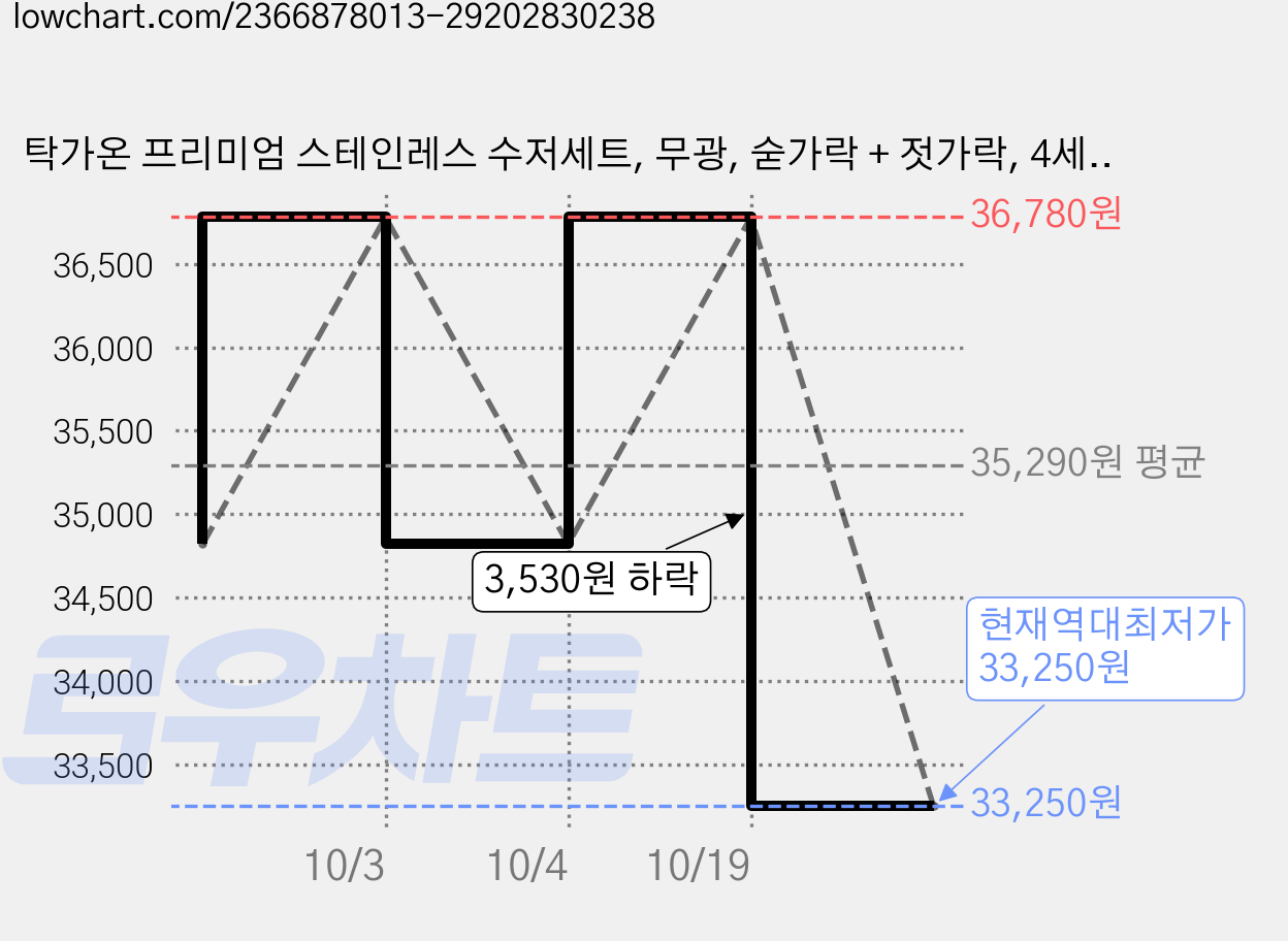 탁가온 프리미엄 스테인레스 수저세트, 무광, 숟가락 + 젓가락, 4세트 가격 변동 차트, 현재가 33,250원, 역대최저가