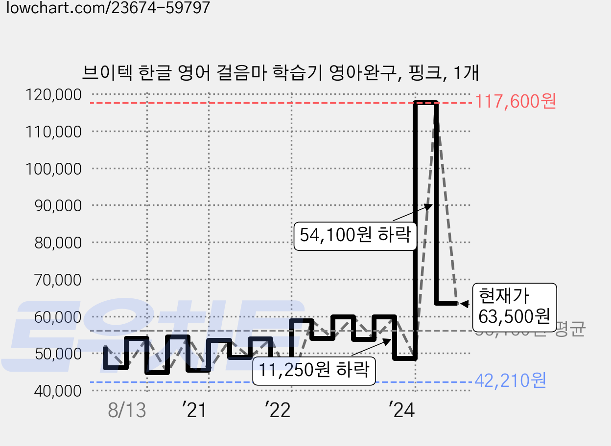 브이텍 한글 영어 걸음마 학습기 영아완구, 핑크, 1개 가격 변동 차트, 현재가 63,500원, 관측 최저가 42,210원