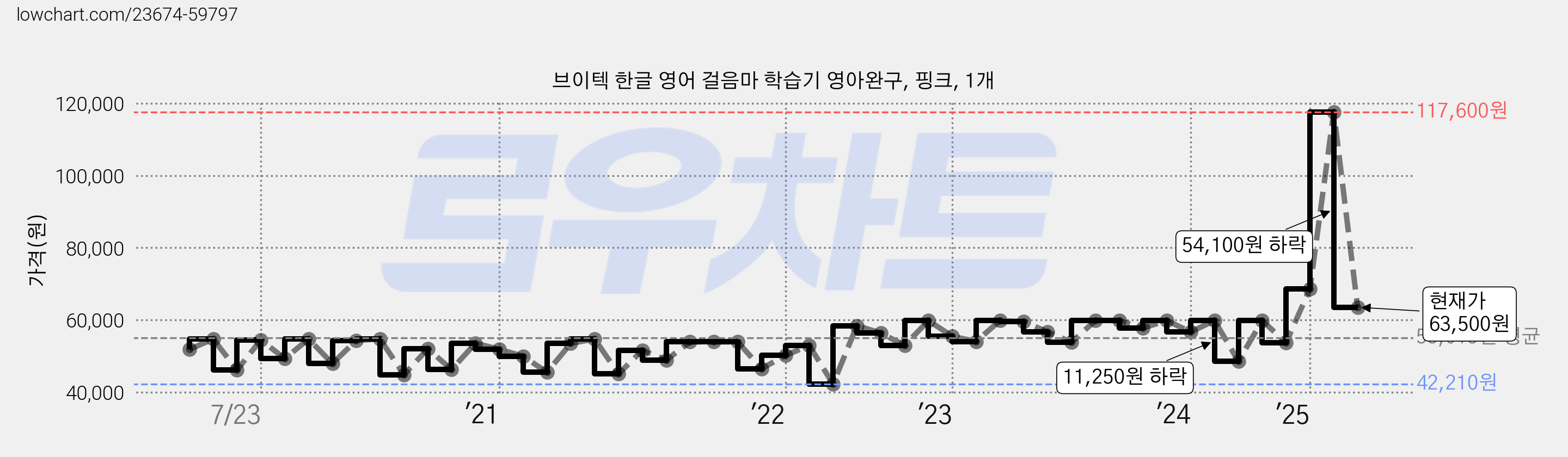 브이텍 한글 영어 걸음마 학습기 영아완구, 핑크, 1개 가격 변동 차트, 현재가 63,500원, 관측 최저가 42,210원
