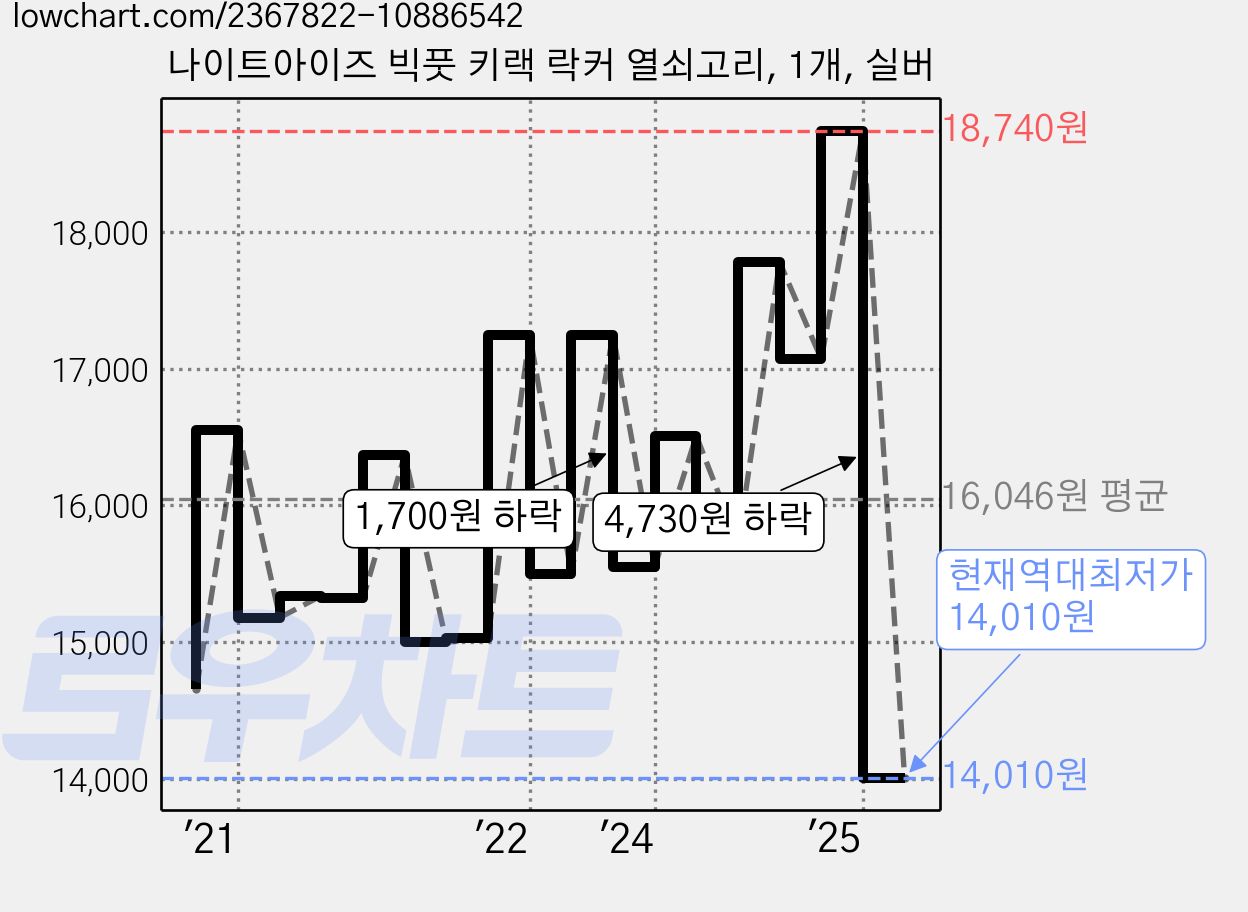 나이트아이즈 빅풋 키랙 락커 열쇠고리, 1개, 실버 가격 변동 차트, 현재가 14,010원, 역대최저가