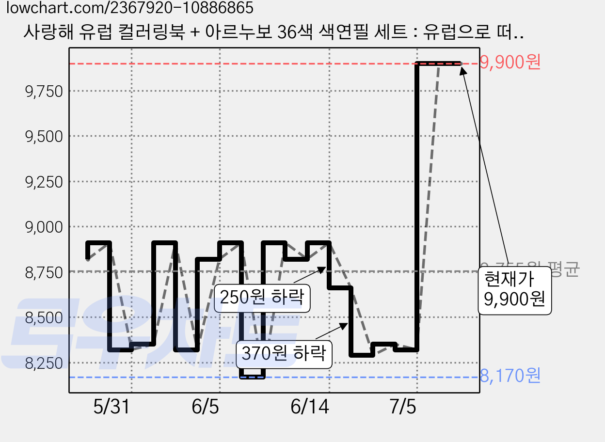 사랑해 유럽 컬러링북 + 아르누보 36색 색연필 세트 : 유럽으로 떠나는 나만의 로맨틱 트래블, 참돌, 이수현 그림 가격 변동 차트, 현재가 9,900원, 관측 최저가 8,170원