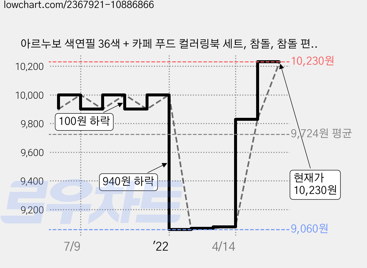 아르누보 색연필 36색 + 카페 푸드 컬러링북 세트, 참돌, 참돌 편집부 가격 변동 차트, 현재가 10,230원, 관측 최저가 9,060원