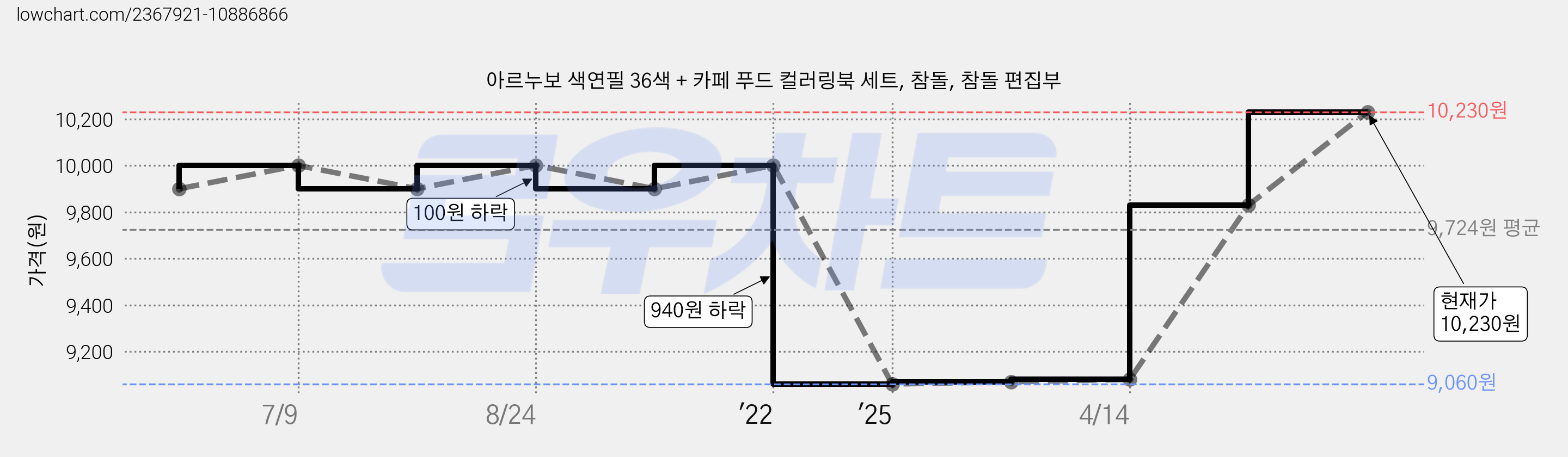 아르누보 색연필 36색 + 카페 푸드 컬러링북 세트, 참돌, 참돌 편집부 가격 변동 차트, 현재가 10,230원, 관측 최저가 9,060원