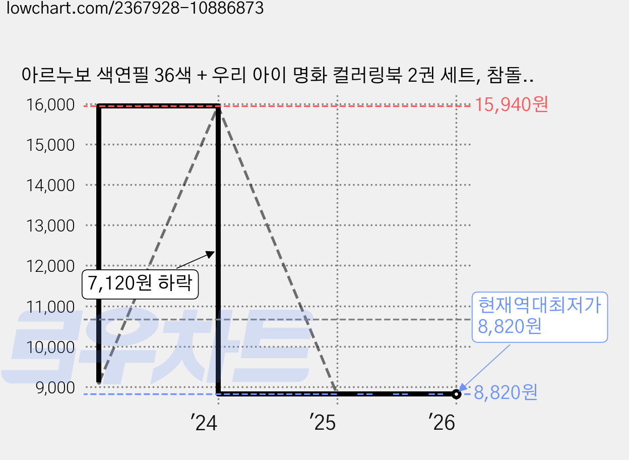 아르누보 색연필 36색 + 우리 아이 명화 컬러링북 2권 세트, 참돌어린이, 상상콘텐츠 가격 변동 차트, 현재가 8,820원, 역대최저가
