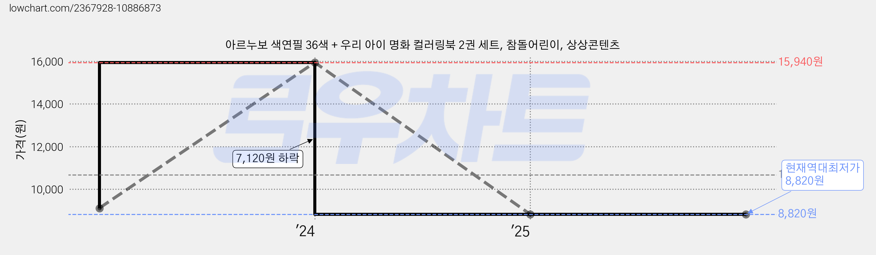 아르누보 색연필 36색 + 우리 아이 명화 컬러링북 2권 세트, 참돌어린이, 상상콘텐츠 가격 변동 차트, 현재가 8,820원, 역대최저가