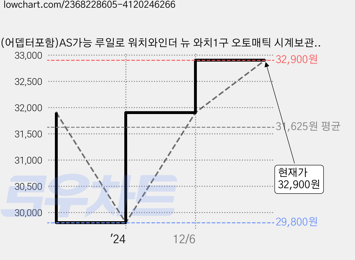 (어뎁터포함)AS가능 루일로 워치와인더 뉴 와치1구 오토매틱 시계보관함 블랙케이스 가격 변동 차트, 현재가 32,900원, 관측 최저가 29,800원