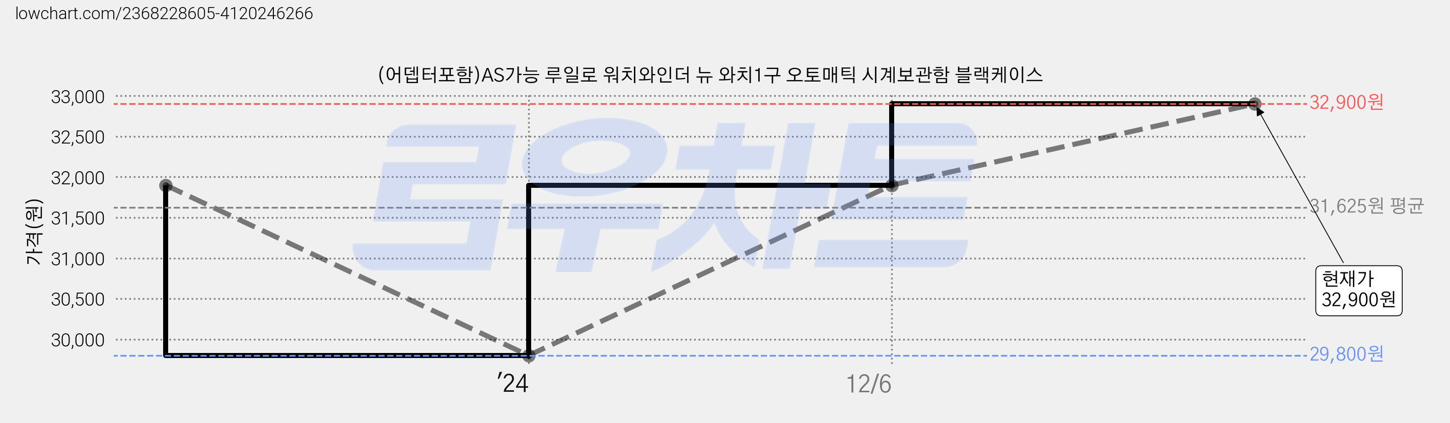 (어뎁터포함)AS가능 루일로 워치와인더 뉴 와치1구 오토매틱 시계보관함 블랙케이스 가격 변동 차트, 현재가 32,900원, 관측 최저가 29,800원