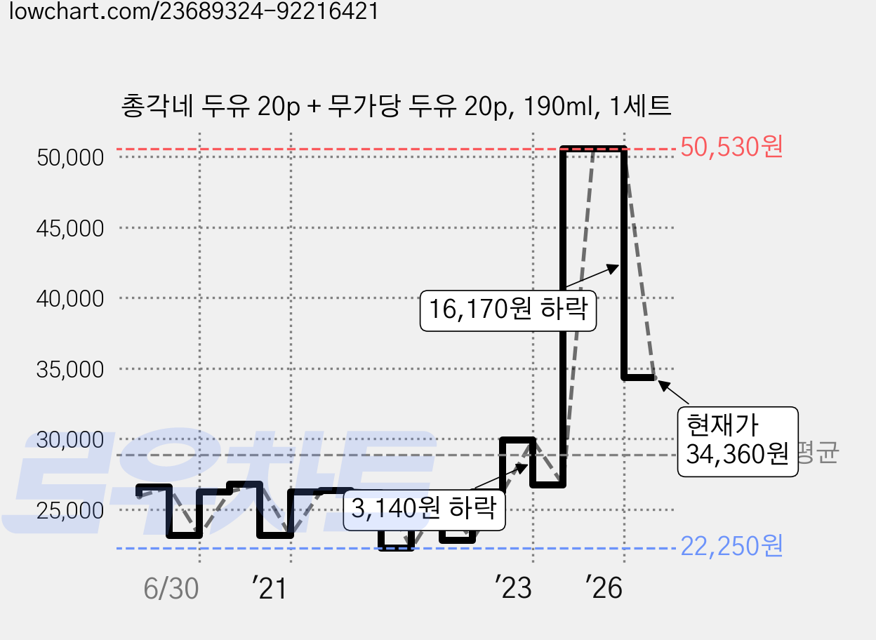 총각네 두유 20p + 무가당 두유 20p, 190ml, 1세트 가격 변동 차트, 현재가 34,360원, 관측 최저가 21,970원