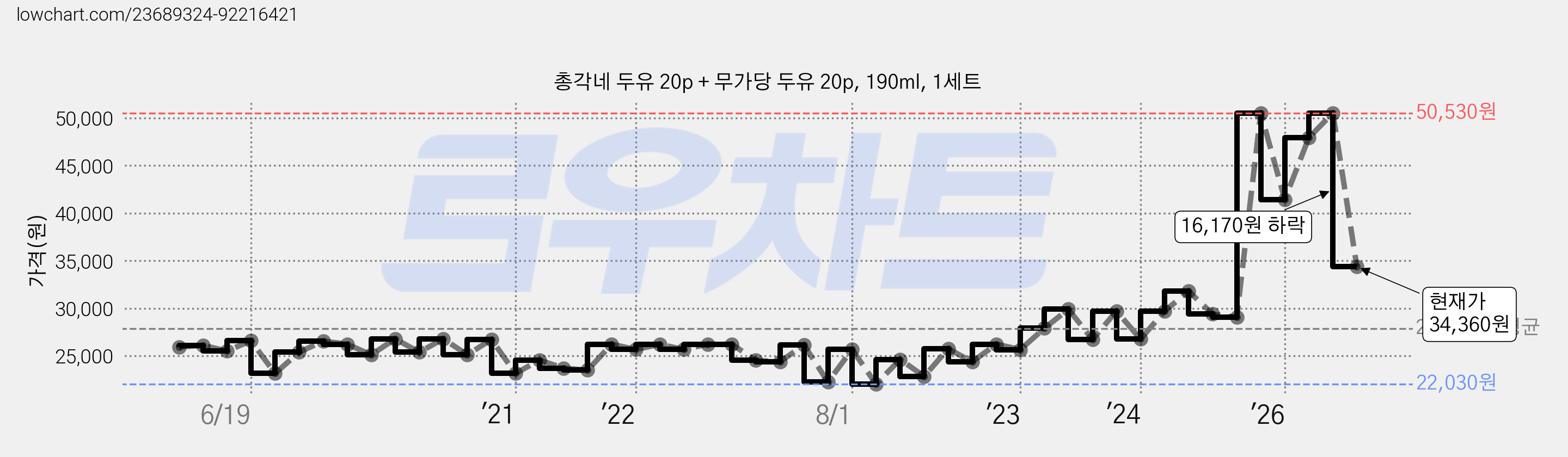 총각네 두유 20p + 무가당 두유 20p, 190ml, 1세트 가격 변동 차트, 현재가 34,360원, 관측 최저가 21,970원