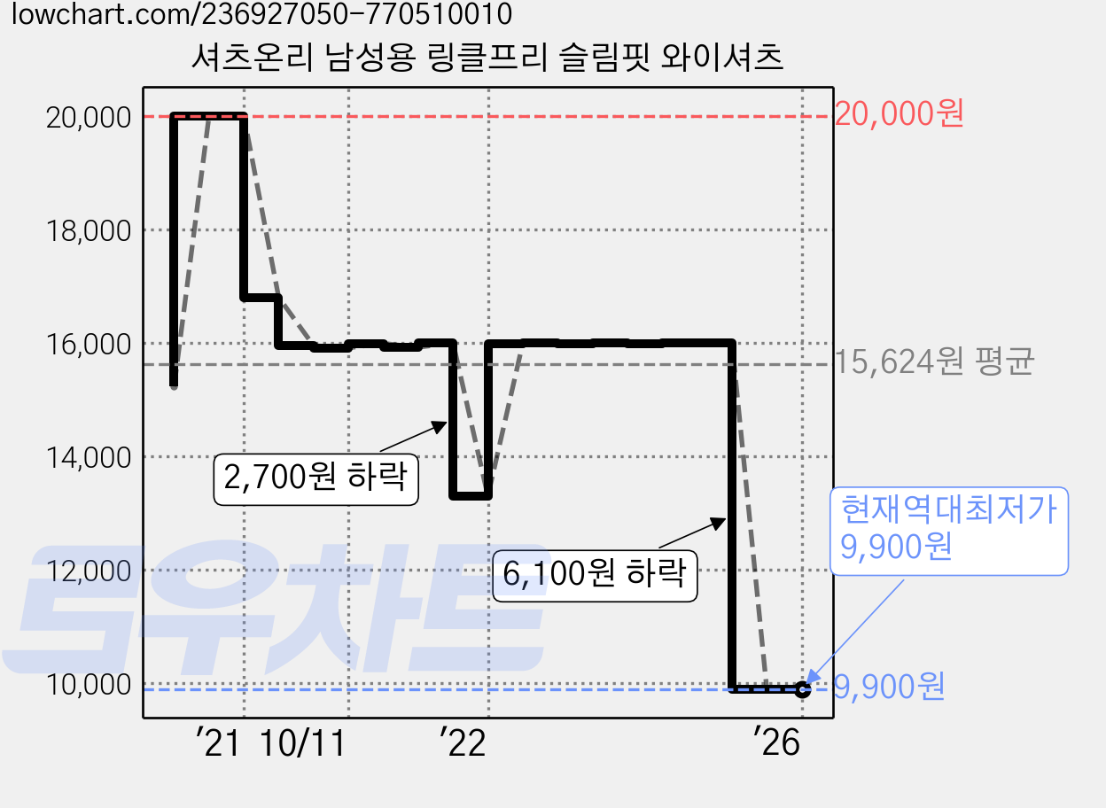 셔츠온리 남성용 링클프리 슬림핏 와이셔츠 가격 변동 차트, 현재가 9,900원, 역대최저가