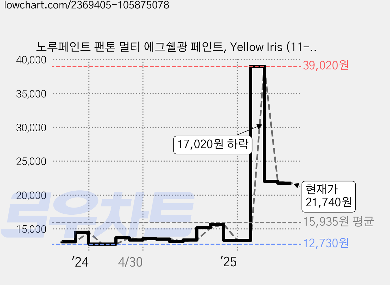 노루페인트 팬톤 멀티 에그쉘광 페인트, Yellow Iris (11-0622), 1L, 1개 가격 변동 차트, 현재가 21,740원, 관측 최저가 12,730원