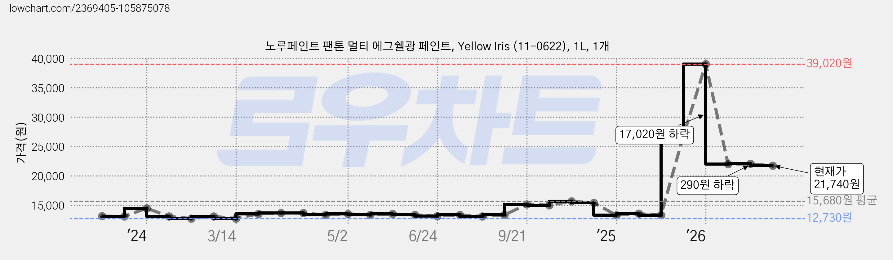 노루페인트 팬톤 멀티 에그쉘광 페인트, Yellow Iris (11-0622), 1L, 1개 가격 변동 차트, 현재가 21,740원, 관측 최저가 12,730원