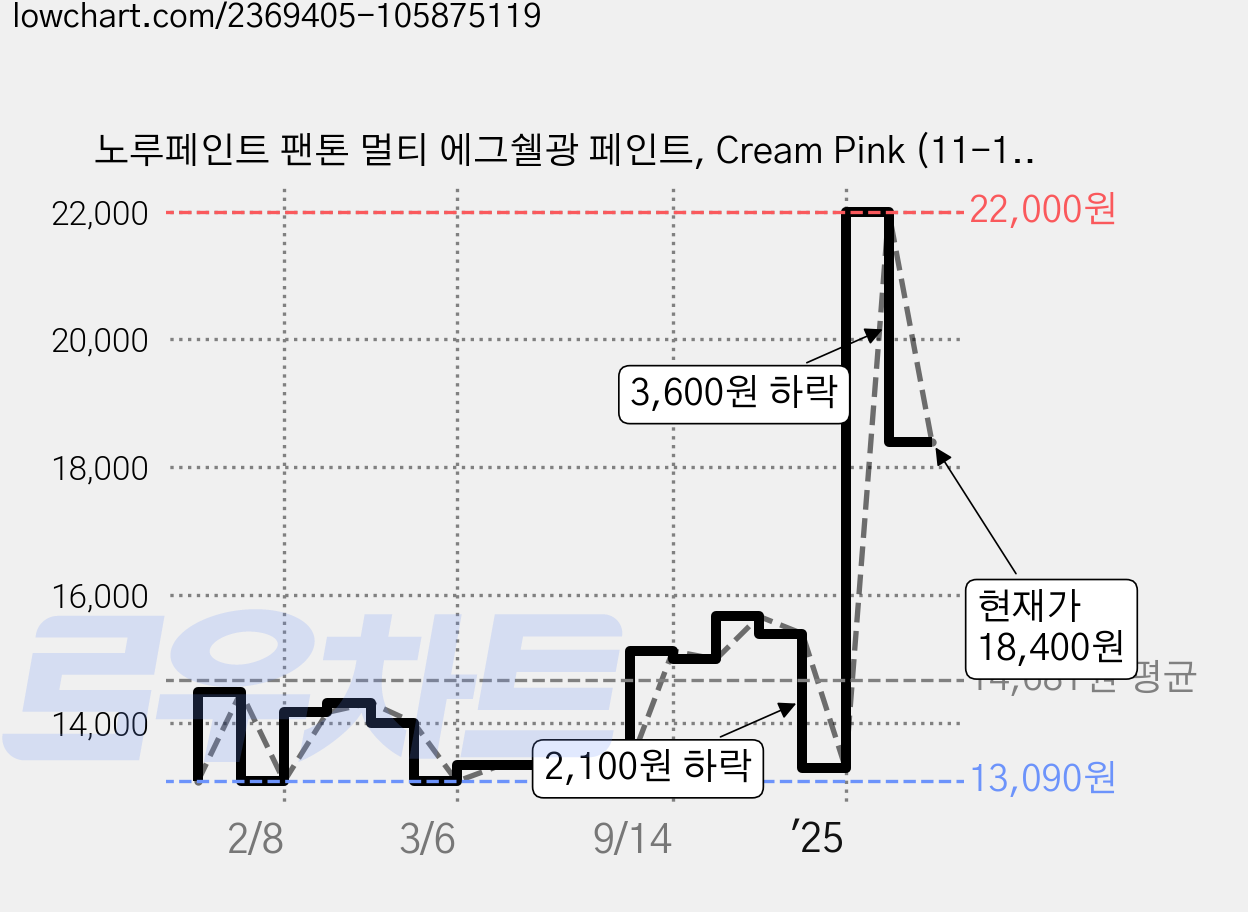 노루페인트 팬톤 멀티 에그쉘광 페인트, Cream Pink (11-1306), 1L, 1개 가격 변동 차트, 현재가 18,400원, 관측 최저가 13,090원