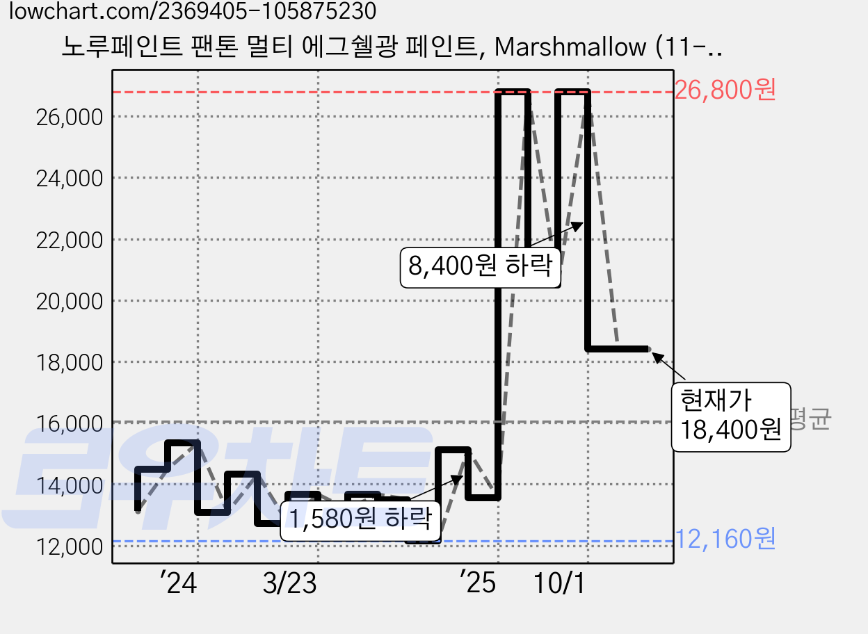 노루페인트 팬톤 멀티 에그쉘광 페인트, Marshmallow (11-4300), 1L, 1개 가격 변동 차트, 현재가 18,400원, 관측 최저가 11,560원