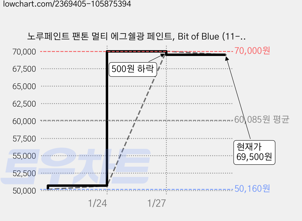 노루페인트 팬톤 멀티 에그쉘광 페인트, Bit of Blue (11-4601), 4L, 1개 가격 변동 차트, 현재가 69,500원, 관측 최저가 50,160원