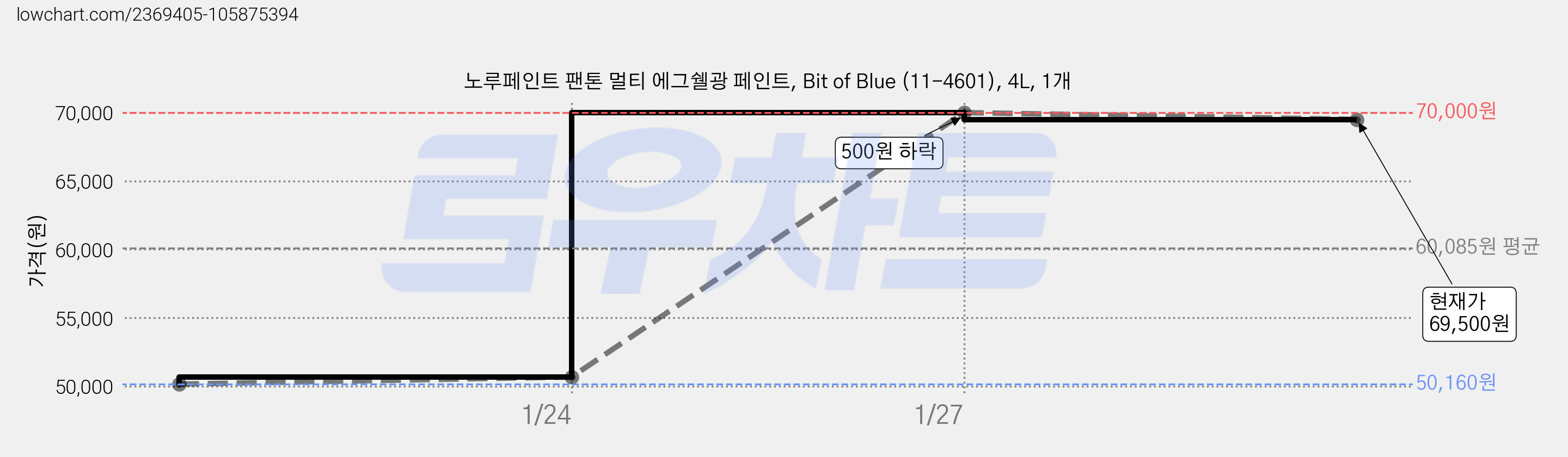 노루페인트 팬톤 멀티 에그쉘광 페인트, Bit of Blue (11-4601), 4L, 1개 가격 변동 차트, 현재가 69,500원, 관측 최저가 50,160원