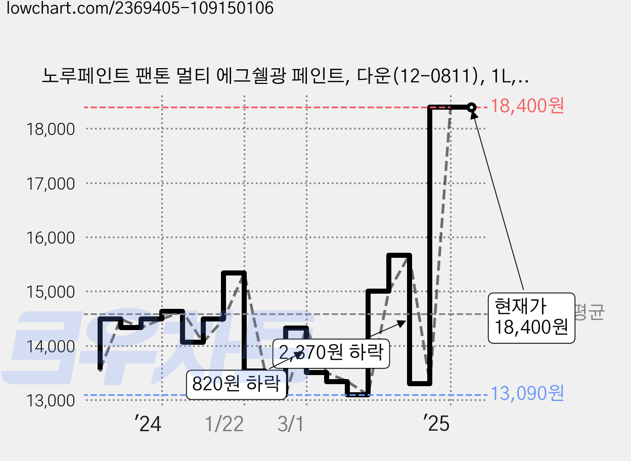 노루페인트 팬톤 멀티 에그쉘광 페인트, 다운(12-0811), 1L, 1개 가격 변동 차트, 현재가 18,400원, 관측 최저가 13,090원