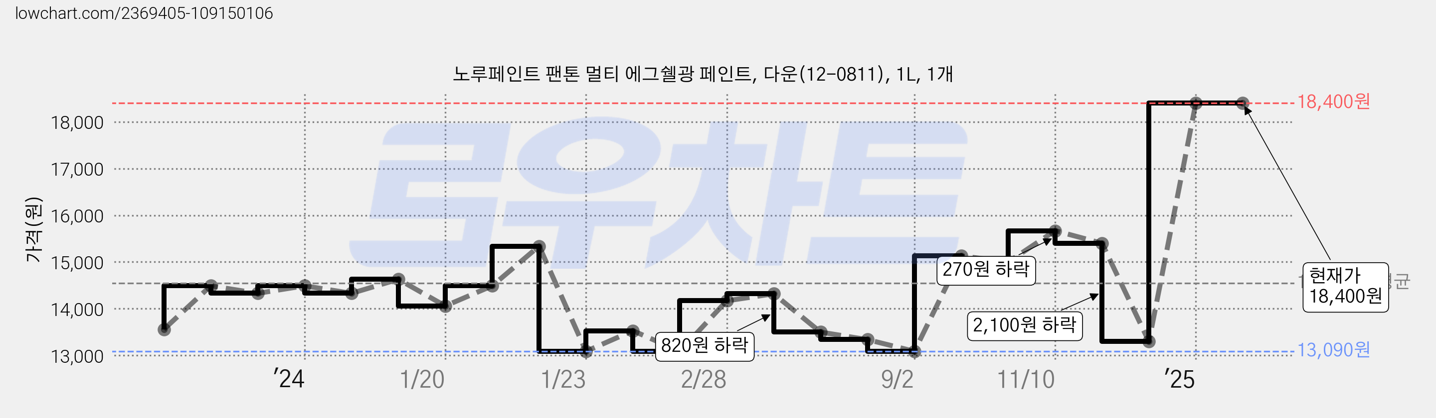 노루페인트 팬톤 멀티 에그쉘광 페인트, 다운(12-0811), 1L, 1개 가격 변동 차트, 현재가 18,400원, 관측 최저가 13,090원