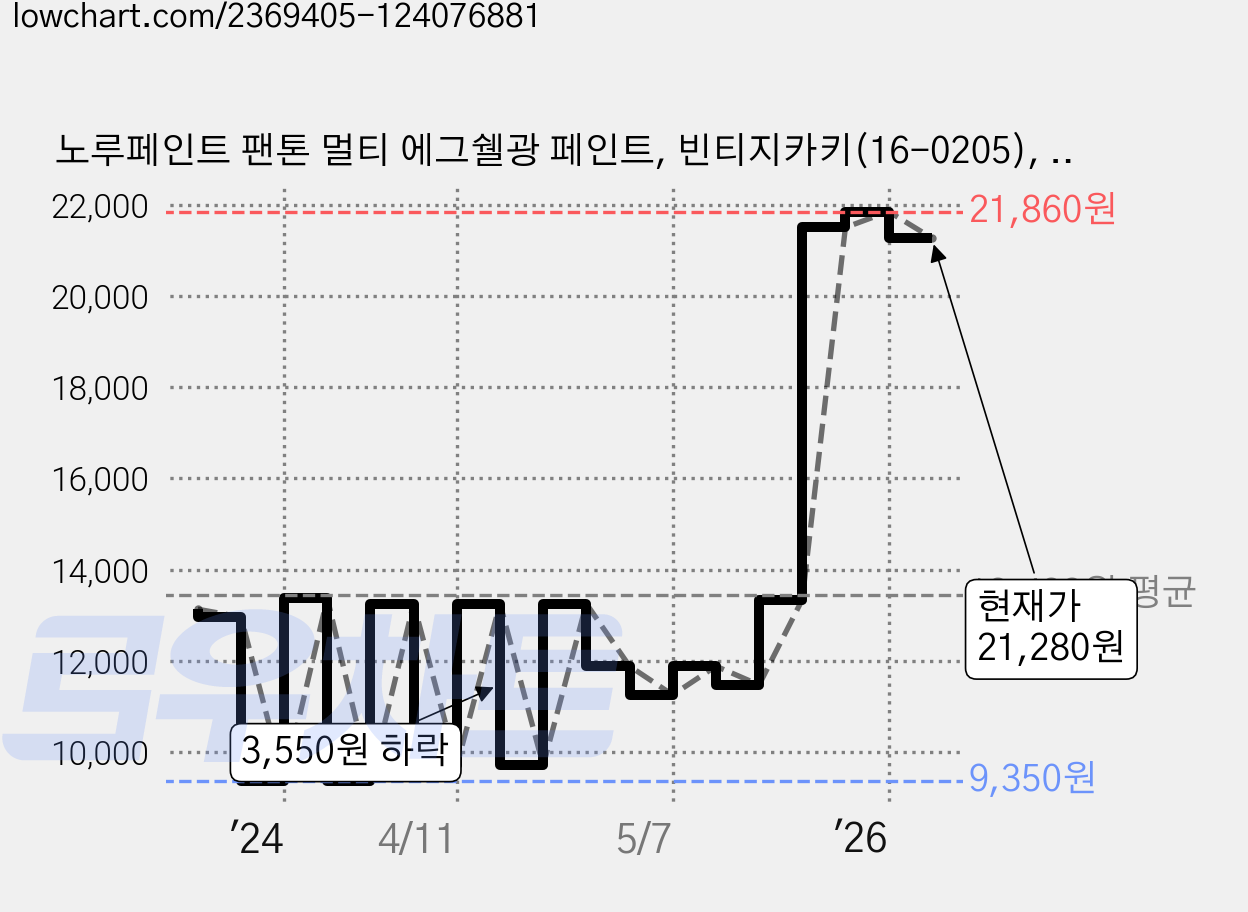 노루페인트 팬톤 멀티 에그쉘광 페인트, 빈티지카키(16-0205), 1L, 1개 가격 변동 차트, 현재가 21,280원, 관측 최저가 9,350원