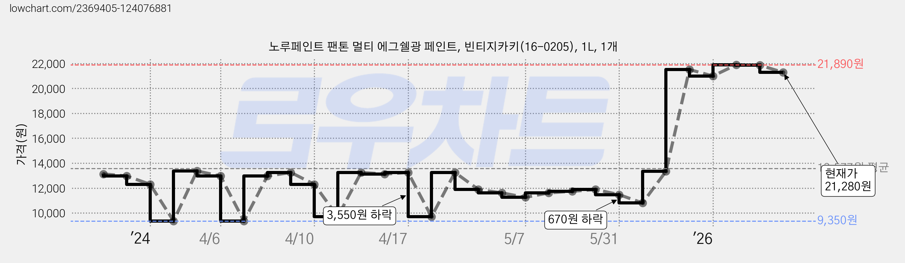 노루페인트 팬톤 멀티 에그쉘광 페인트, 빈티지카키(16-0205), 1L, 1개 가격 변동 차트, 현재가 21,280원, 관측 최저가 9,350원