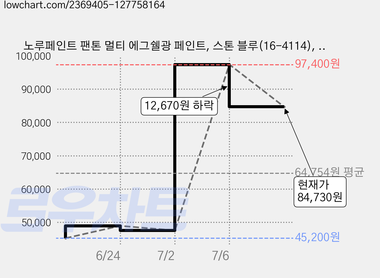 노루페인트 팬톤 멀티 에그쉘광 페인트, 스톤 블루(16-4114), 4L, 1개 가격 변동 차트, 현재가 84,730원, 관측 최저가 45,200원