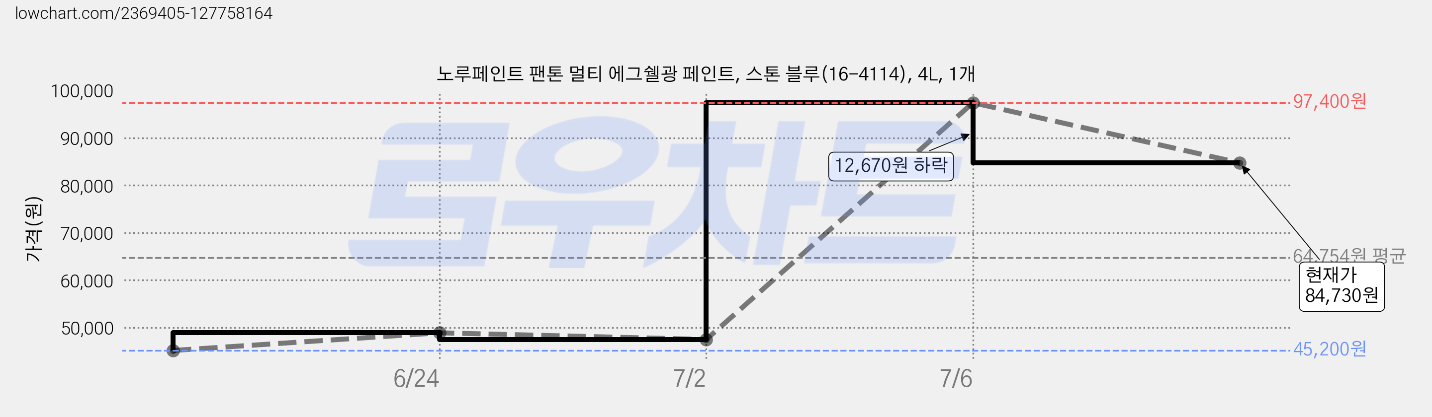 노루페인트 팬톤 멀티 에그쉘광 페인트, 스톤 블루(16-4114), 4L, 1개 가격 변동 차트, 현재가 84,730원, 관측 최저가 45,200원