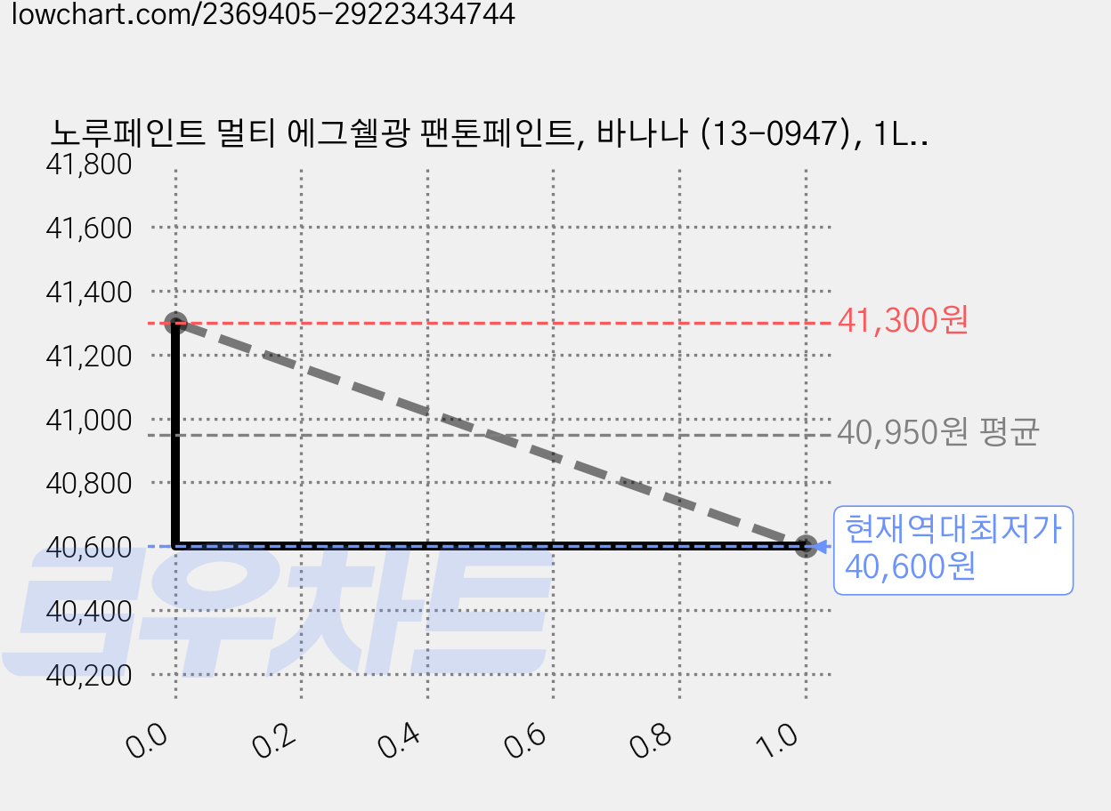 노루페인트 멀티 에그쉘광 팬톤페인트, 바나나 (13-0947), 1L, 2개 가격 변동 차트, 현재가 40,600원, 역대최저가