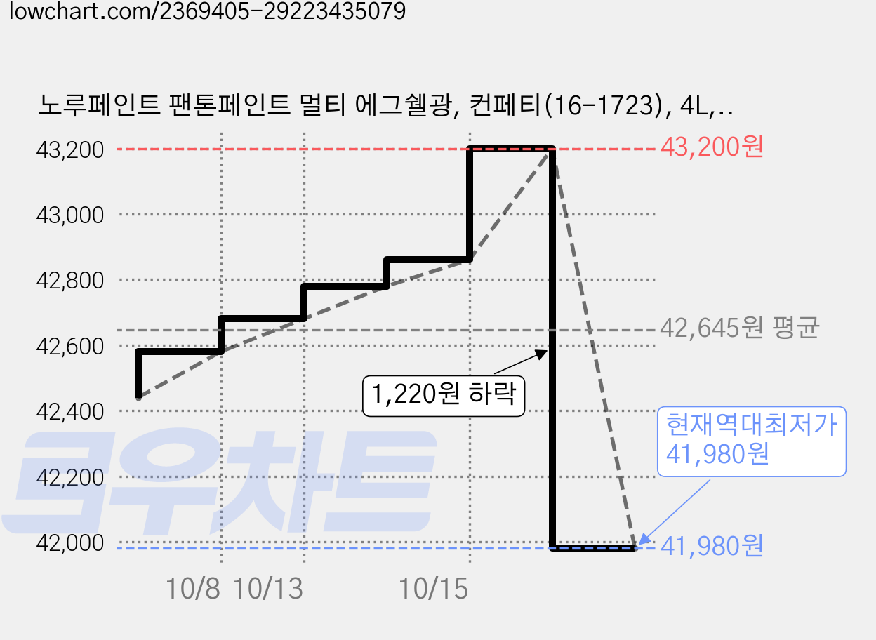 노루페인트 팬톤페인트 멀티 에그쉘광, 컨페티(16-1723), 4L, 2개 가격 변동 차트, 현재가 41,980원, 역대최저가