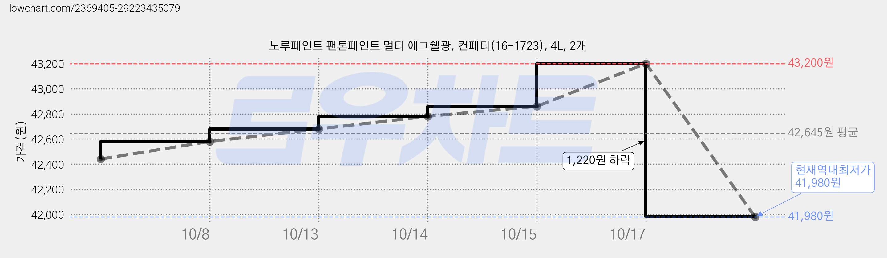노루페인트 팬톤페인트 멀티 에그쉘광, 컨페티(16-1723), 4L, 2개 가격 변동 차트, 현재가 41,980원, 역대최저가