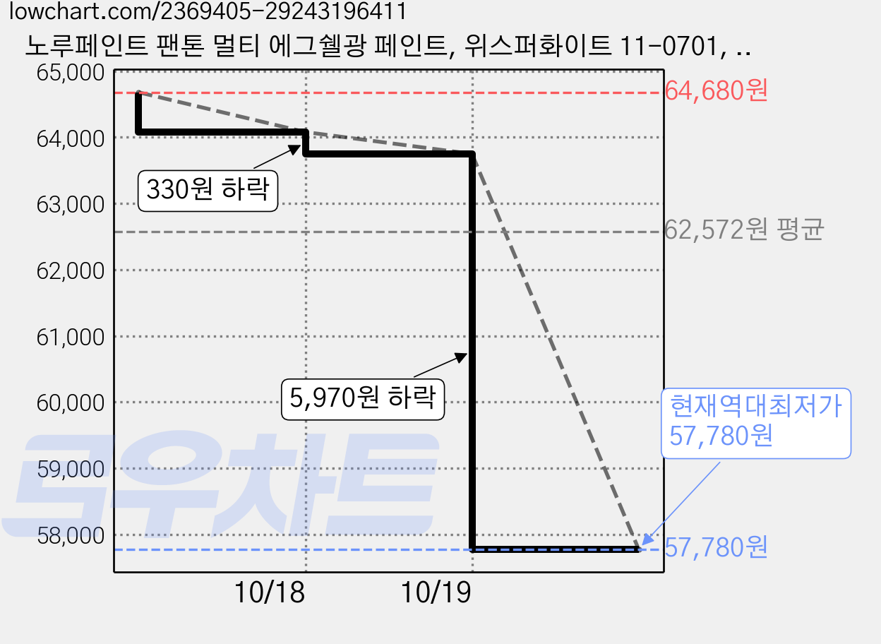 노루페인트 팬톤 멀티 에그쉘광 페인트, 위스퍼화이트 11-0701, 1L, 3개 가격 변동 차트, 현재가 57,780원, 역대최저가