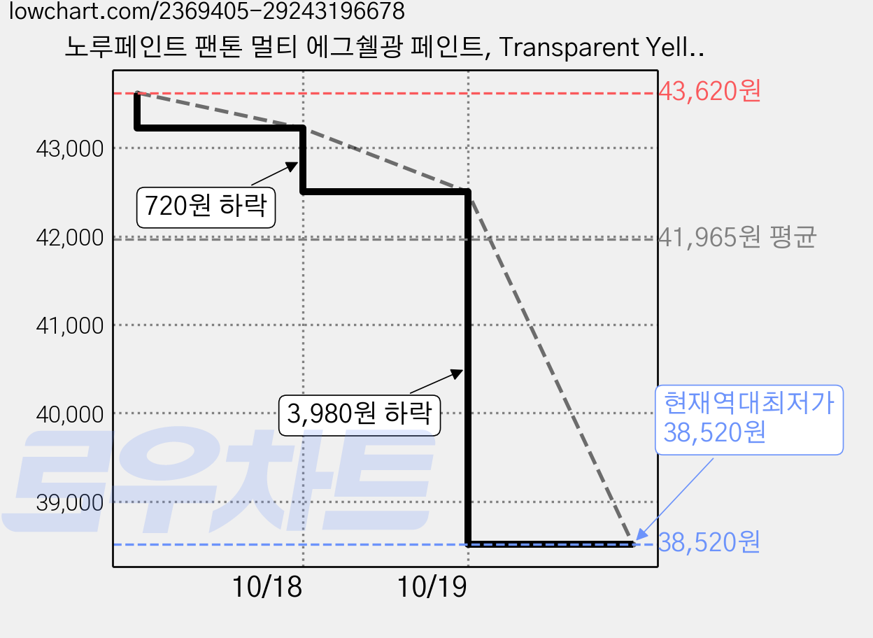 노루페인트 팬톤 멀티 에그쉘광 페인트, Transparent Yellow (11-0617), 1L, 2개 가격 변동 차트, 현재가 38,520원, 역대최저가