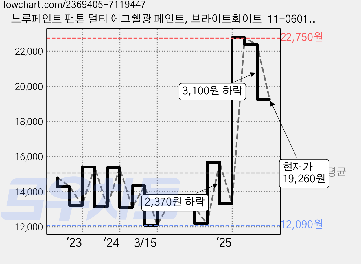 노루페인트 팬톤 멀티 에그쉘광 페인트, 브라이트화이트  11-0601, 1L, 1개 가격 변동 차트, 현재가 19,260원, 관측 최저가 10,310원