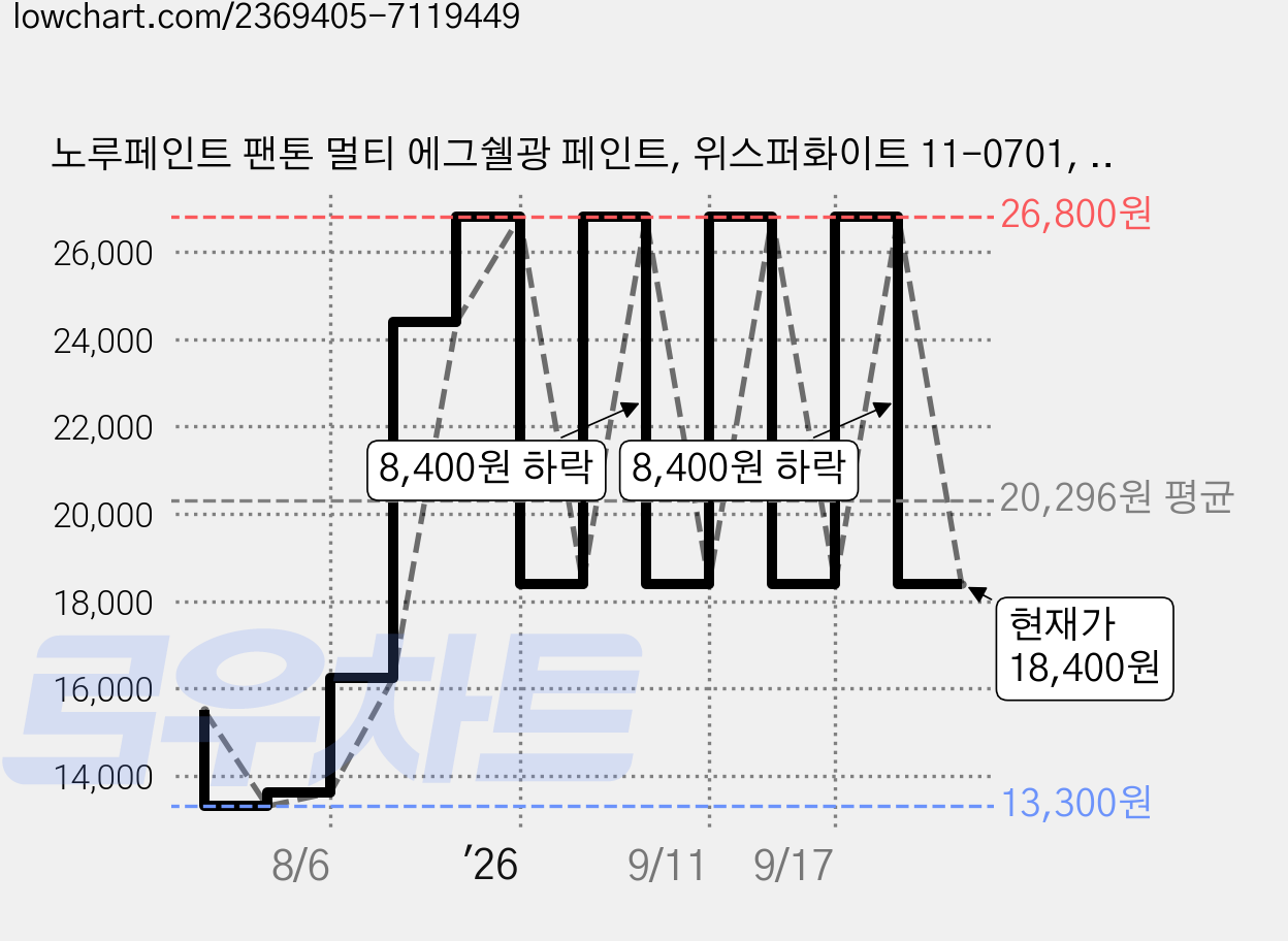 노루페인트 팬톤 멀티 에그쉘광 페인트, 위스퍼화이트 11-0701, 1L, 1개 가격 변동 차트, 현재가 18,400원, 관측 최저가 13,300원