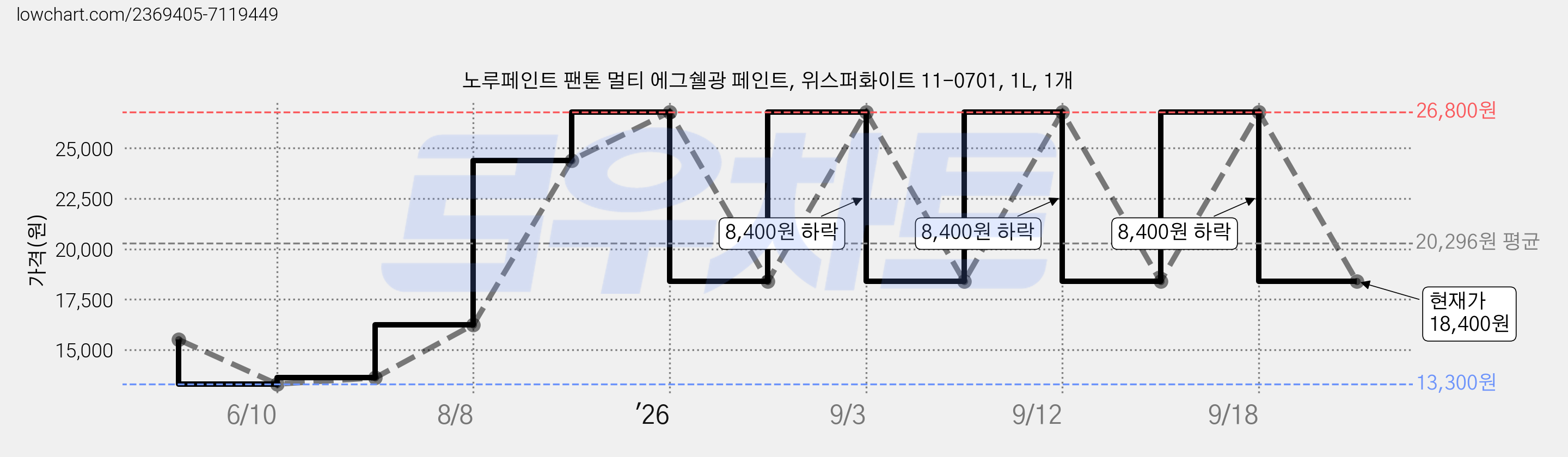 노루페인트 팬톤 멀티 에그쉘광 페인트, 위스퍼화이트 11-0701, 1L, 1개 가격 변동 차트, 현재가 18,400원, 관측 최저가 13,300원