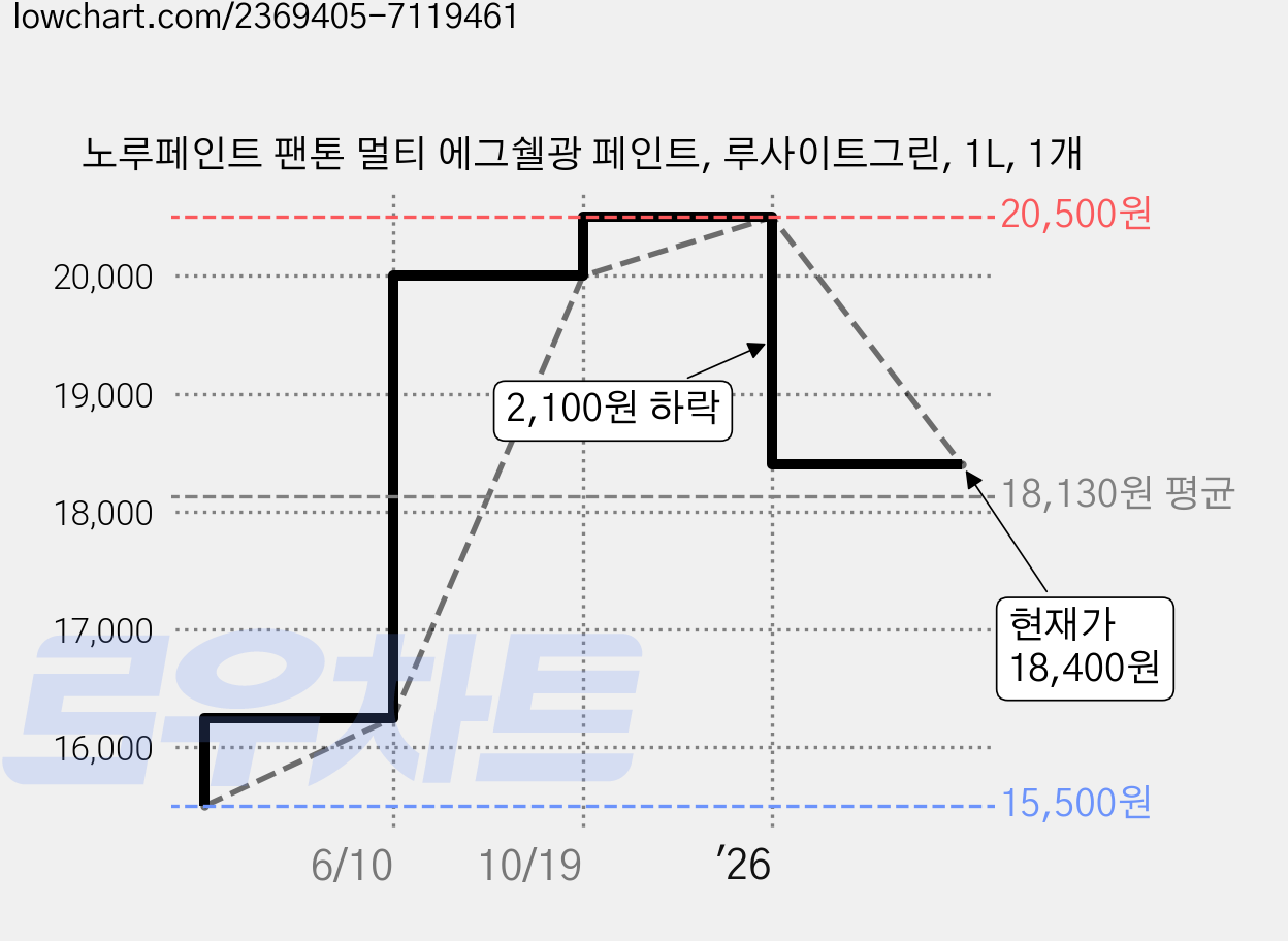 노루페인트 팬톤 멀티 에그쉘광 페인트, 루사이트그린, 1L, 1개 가격 변동 차트, 현재가 18,400원, 관측 최저가 15,500원