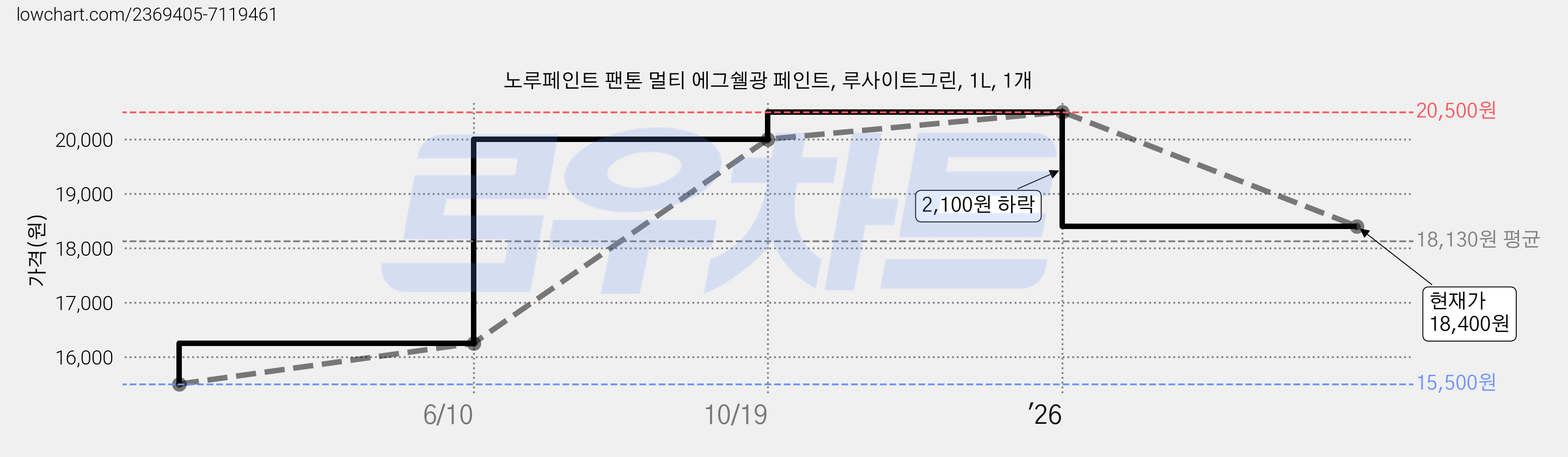 노루페인트 팬톤 멀티 에그쉘광 페인트, 루사이트그린, 1L, 1개 가격 변동 차트, 현재가 18,400원, 관측 최저가 15,500원