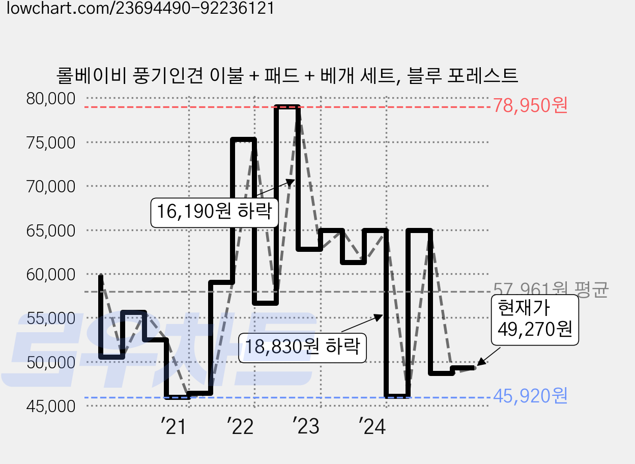 롤베이비 풍기인견 이불 + 패드 + 베개 세트, 블루 포레스트 가격 변동 차트, 현재가 49,270원, 관측 최저가 45,920원