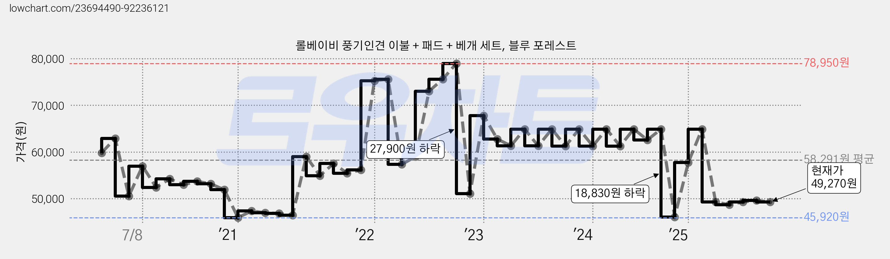 롤베이비 풍기인견 이불 + 패드 + 베개 세트, 블루 포레스트 가격 변동 차트, 현재가 49,270원, 관측 최저가 45,920원