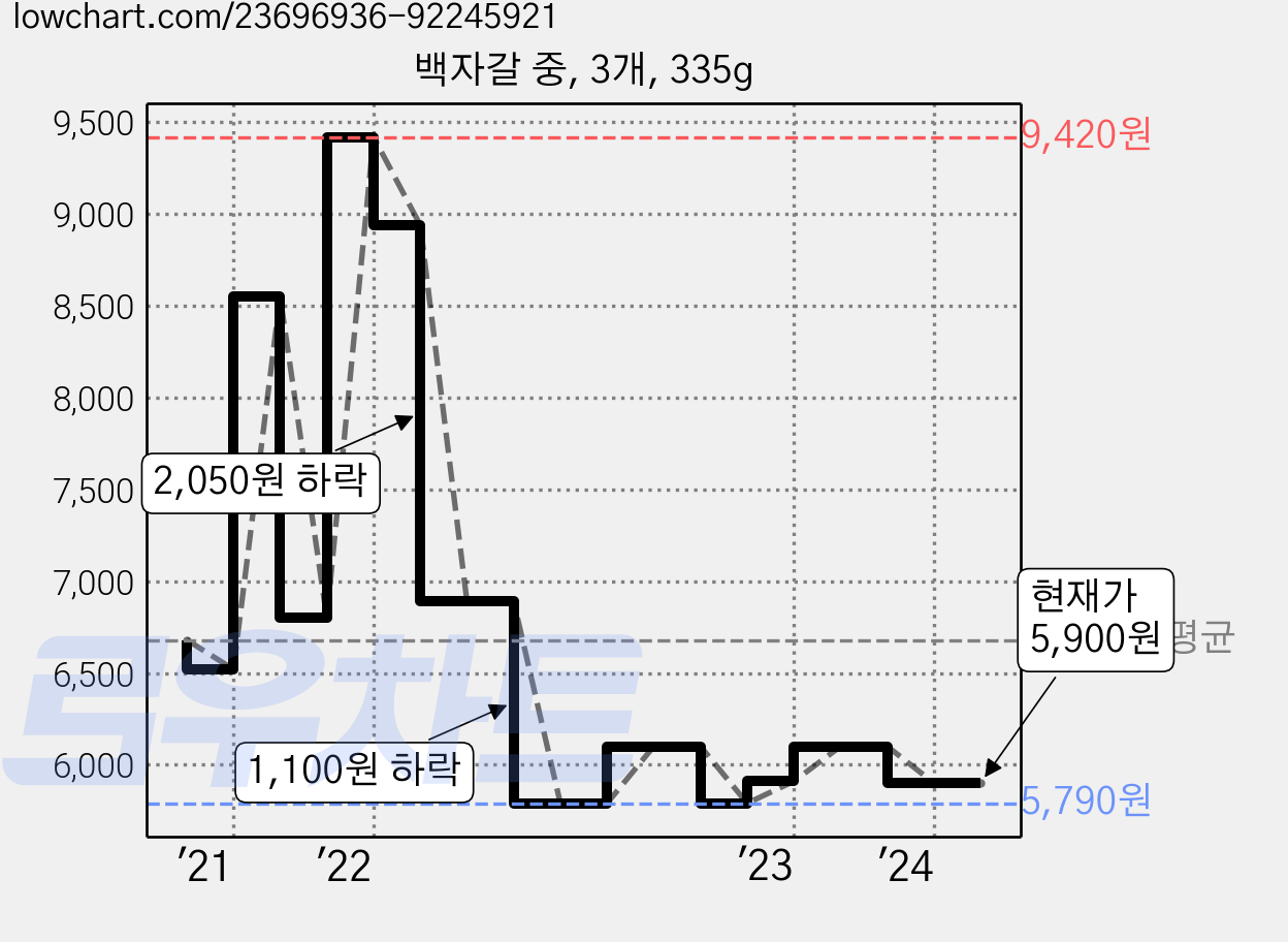백자갈 중, 3개, 335g 가격 변동 차트, 현재가 5,900원, 관측 최저가 5,790원