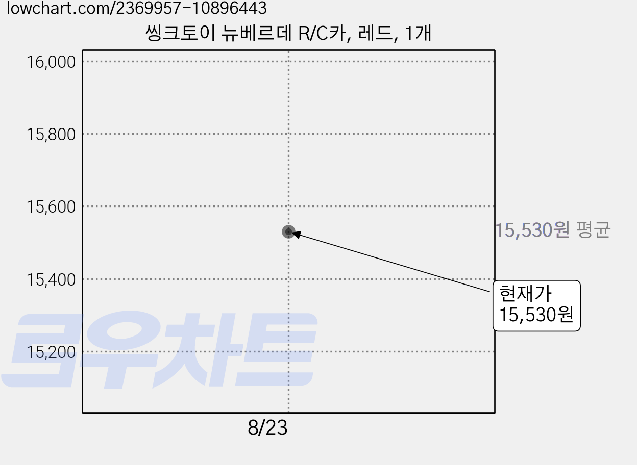 씽크토이 뉴베르데 R/C카, 레드, 1개 가격 변동 차트, 현재가 15,530원